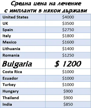 Цена на имплантологичното лечение — от какво зависи
