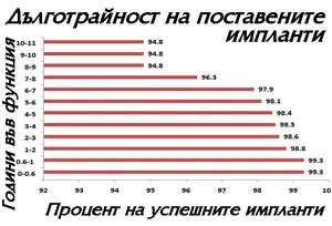 Успешно поставени зъбни импланти